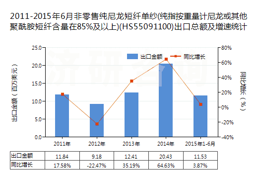 2011-2015年6月非零售純尼龍短纖單紗(純指按重量計(jì)尼龍或其他聚酰胺短纖含量在85%及以上)(HS55091100)出口總額及增速統(tǒng)計(jì)